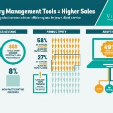 Virtuoso advisors see big sales boost
